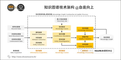 從數(shù)據(jù)到智慧 詳解大廠知識圖譜構(gòu)建全流程與NLP核心技術(shù)